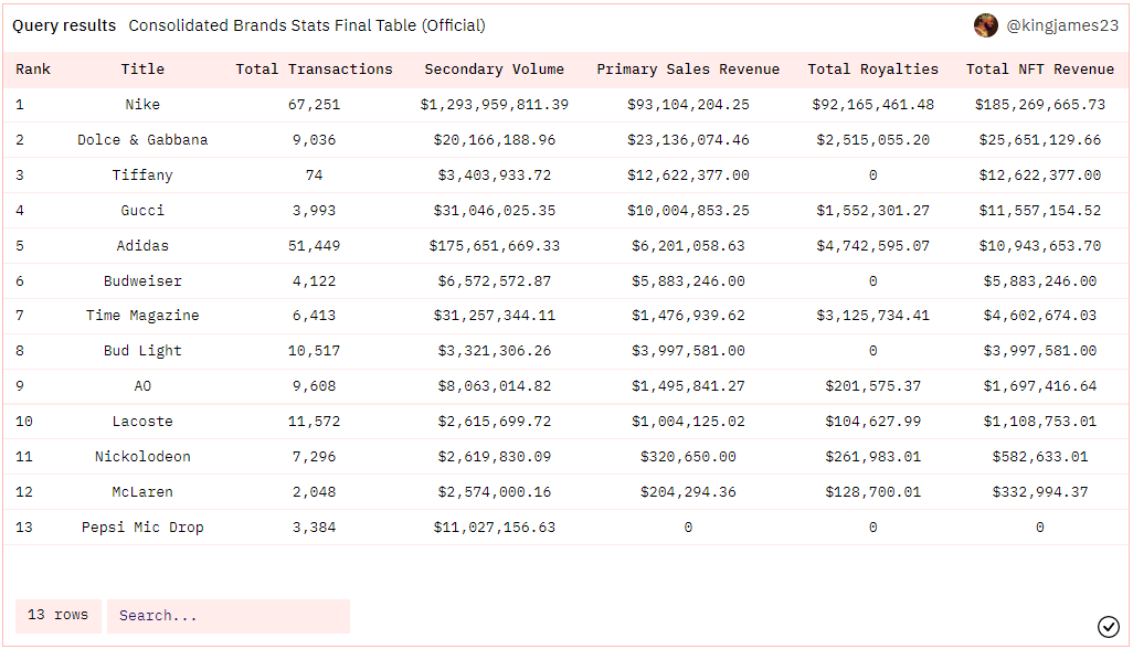 Nike vs Adidas NFT revenue on the Ethereum blockchain:

- Nike: $185 million
- Adidas: $10.9 million

Data: <a href="/nlevine19/">Noah Levine</a>