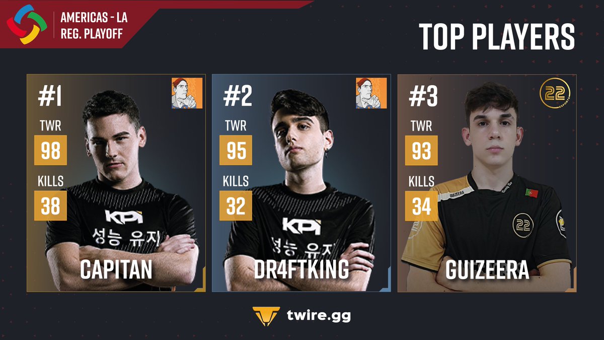 📌 #PCS7 Americas LA Regional Playoff - TWR Top Players

🥇 Capitan
🥈 Dr4FTk1NG
🥉 guizeera

📊 Full stats: twire.gg/en/pubg/tourna…

#PUBGEsports