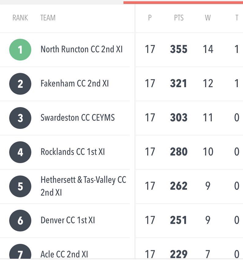 CHAMPIONS OF DIVISION 4!!! 

Our 2’s have sealed the Div 4 title with a game to spare. 

Amazing achievement, congrats to @timcoote10 and the boys! 

Looking forward to celebrating properly on Saturday!! 👏🏆🎉