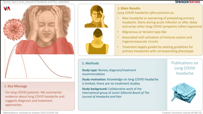 RbEloisa's tweet photo. Do not miss our review on #LongCovid #headache 

Great collaboration of the Junior Editorial Board of  @EHF_Official @TanaClaudio @dgarciaazorin @Raffaelli_B @ChariteBerlin @alejandro_labas @WolfsonCARD @KingsIoPPN @P_Martelletti @SapienzaRoma 

https://t.co/mneO7hDNVv https://t.co/PKfFUhC2C4