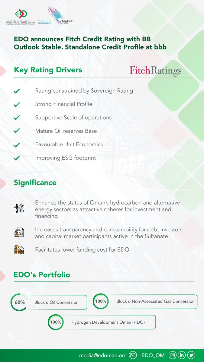 EDO__om's tweet photo. We are pleased to announce that EDO has received a credit rating by @FitchRatings ; a Long-Term Issuer Default Rating of BB with Stable Outlook, and Standalone Credit Profile at bbb. 
#SustainableEnergy #Oman
#EnergyDevelopmentOman https://t.co/pUjM3V77B0