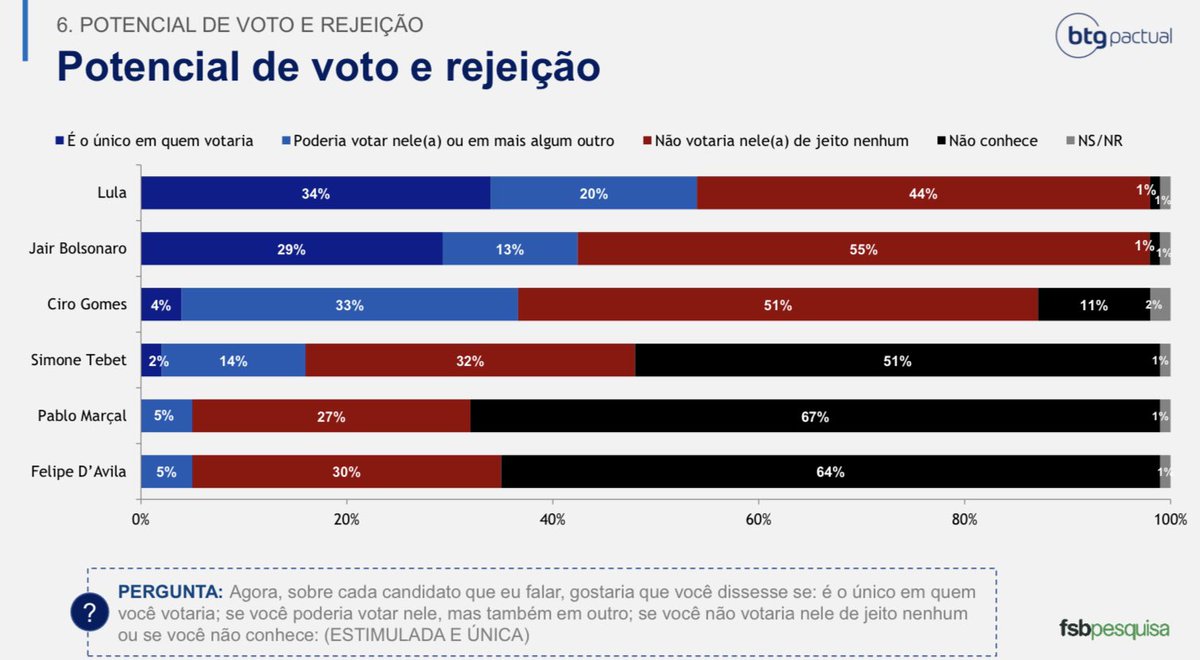 centralpolitcs's tweet image. 📊PESQUISA PRESIDENCIAL - FSB/BTG PACTUAL, de 19 a 21/08:

❌ REJEIÇÃO ❌

🟤 Bolsonaro (PL): 55%
🟡 Ciro (PDT): 51%
🔴 Lula (PT): 44%
🔵 Tebet (MDB): 32%