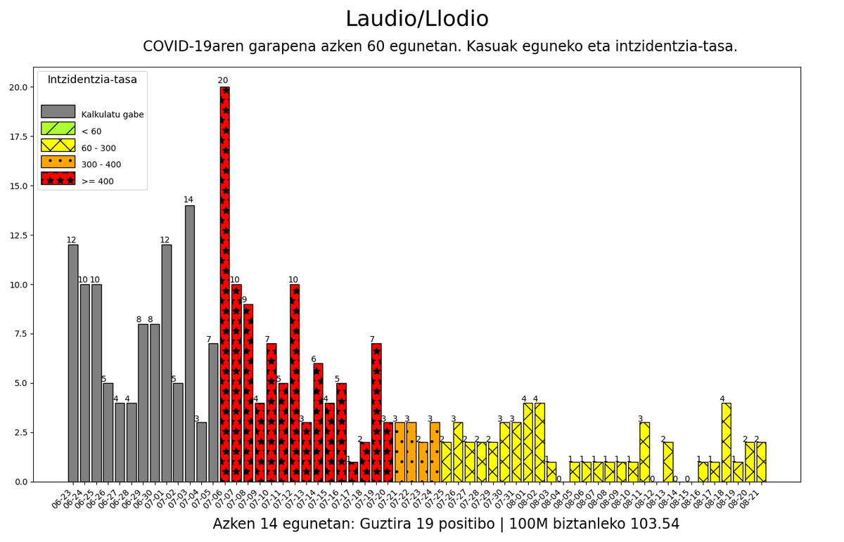 08-21 #LaudioLlodio herriko intzidentzia-tasa: 103.54 #korodatuak