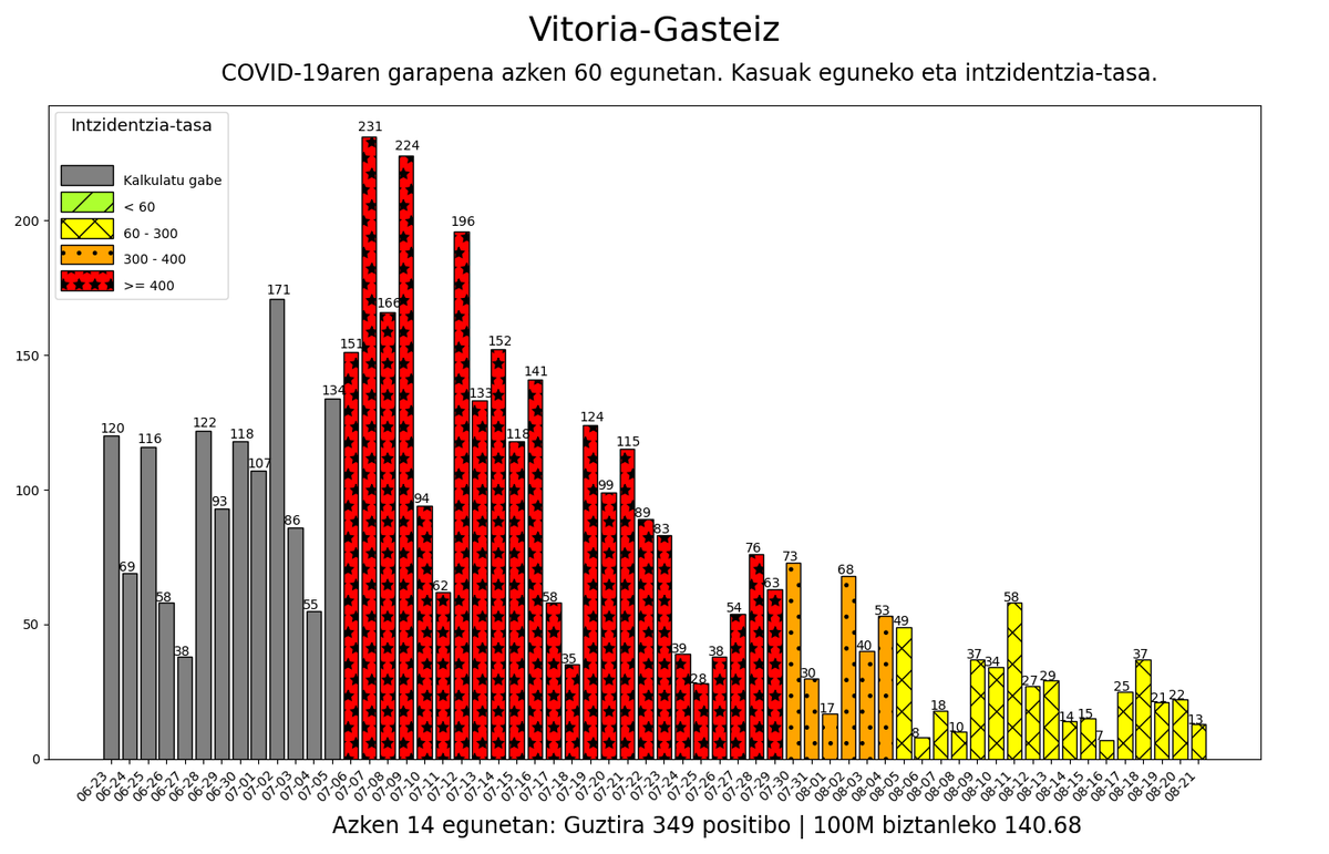 08-21 #VitoriaGasteiz herriko intzidentzia-tasa: 140.68 #korodatuak