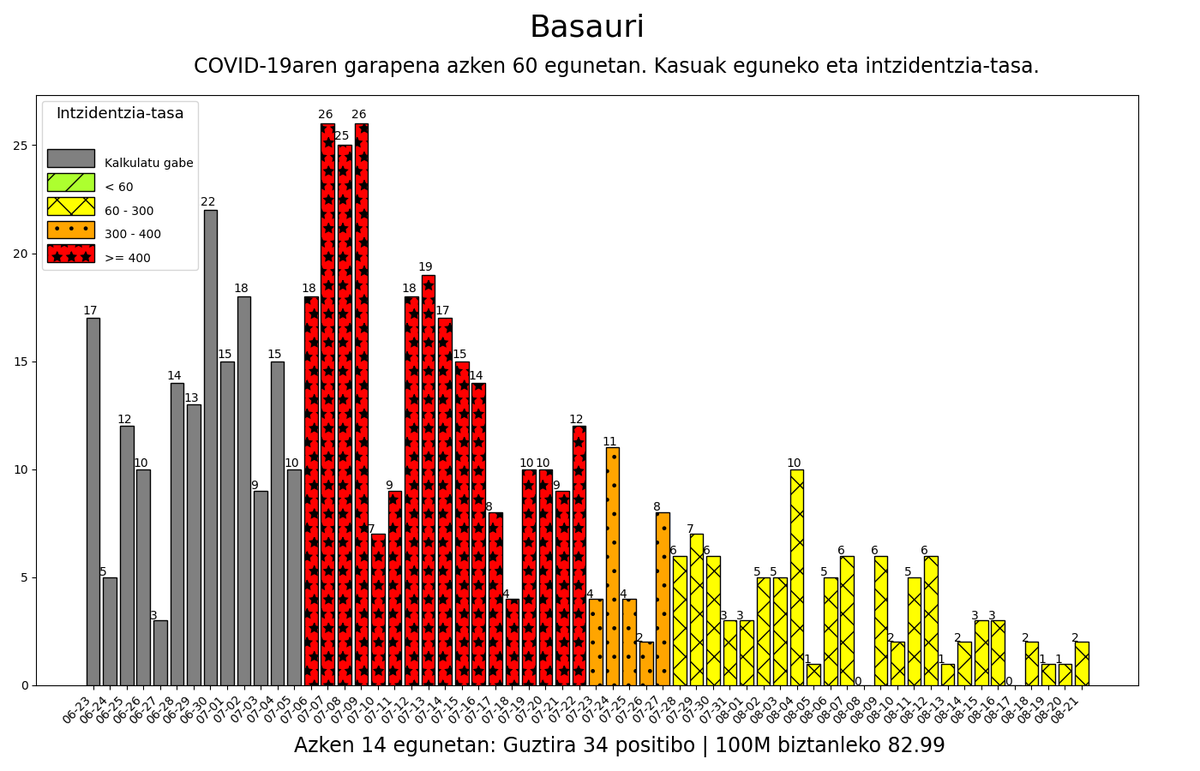 08-21 #Basauri herriko intzidentzia-tasa: 82.99 #korodatuak