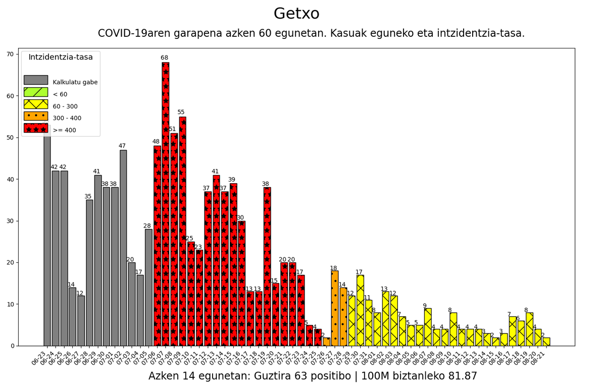 08-21 #Getxo herriko intzidentzia-tasa: 81.87 #korodatuak