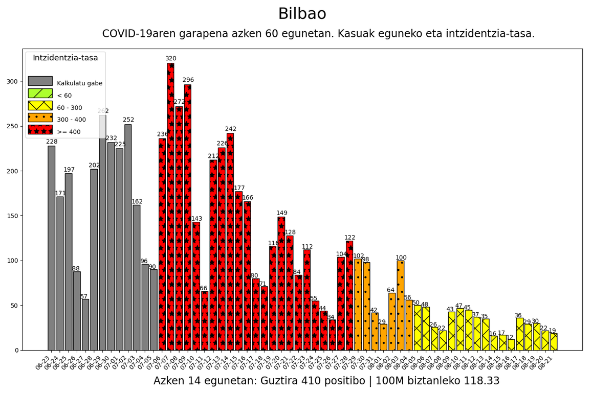 08-21 #Bilbao herriko intzidentzia-tasa: 118.33 #korodatuak