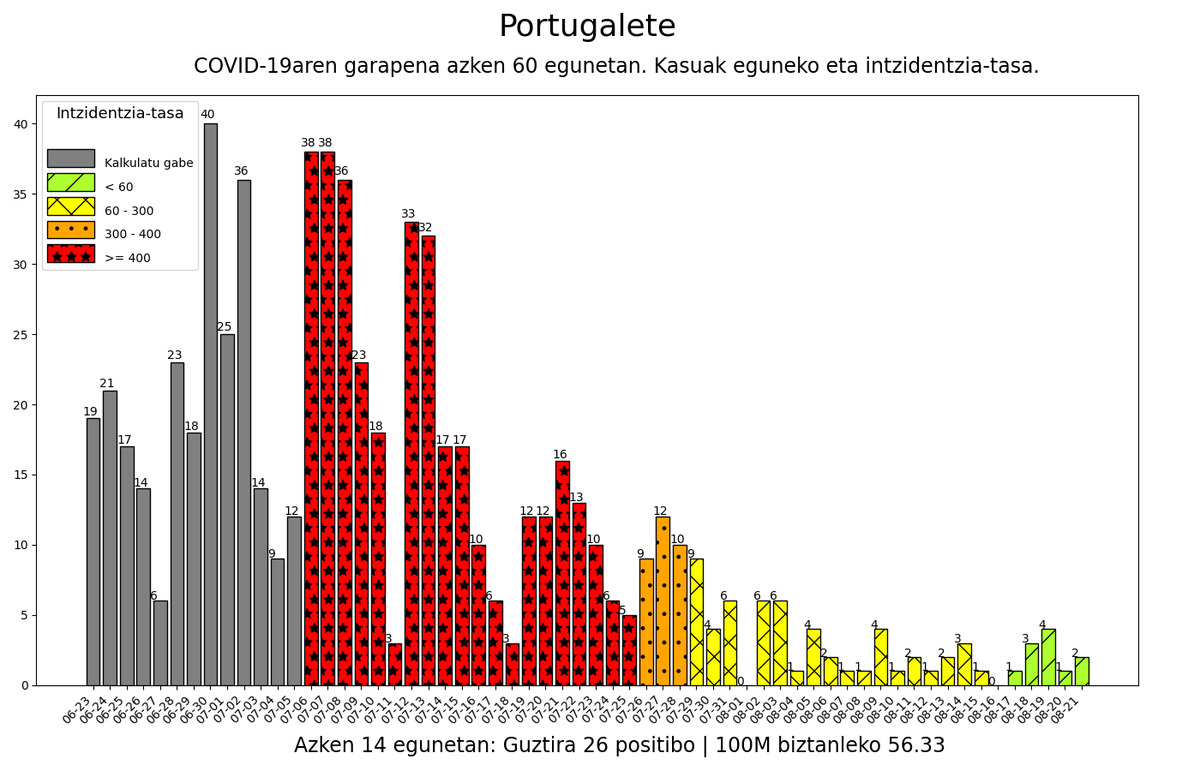 08-21 #Portugalete herriko intzidentzia-tasa: 56.33 #korodatuak