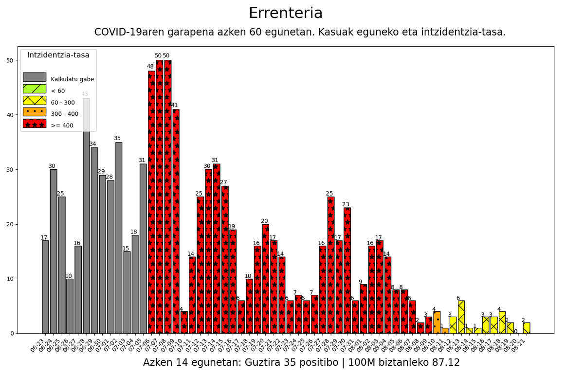 08-21 #Errenteria herriko intzidentzia-tasa: 87.12 #korodatuak