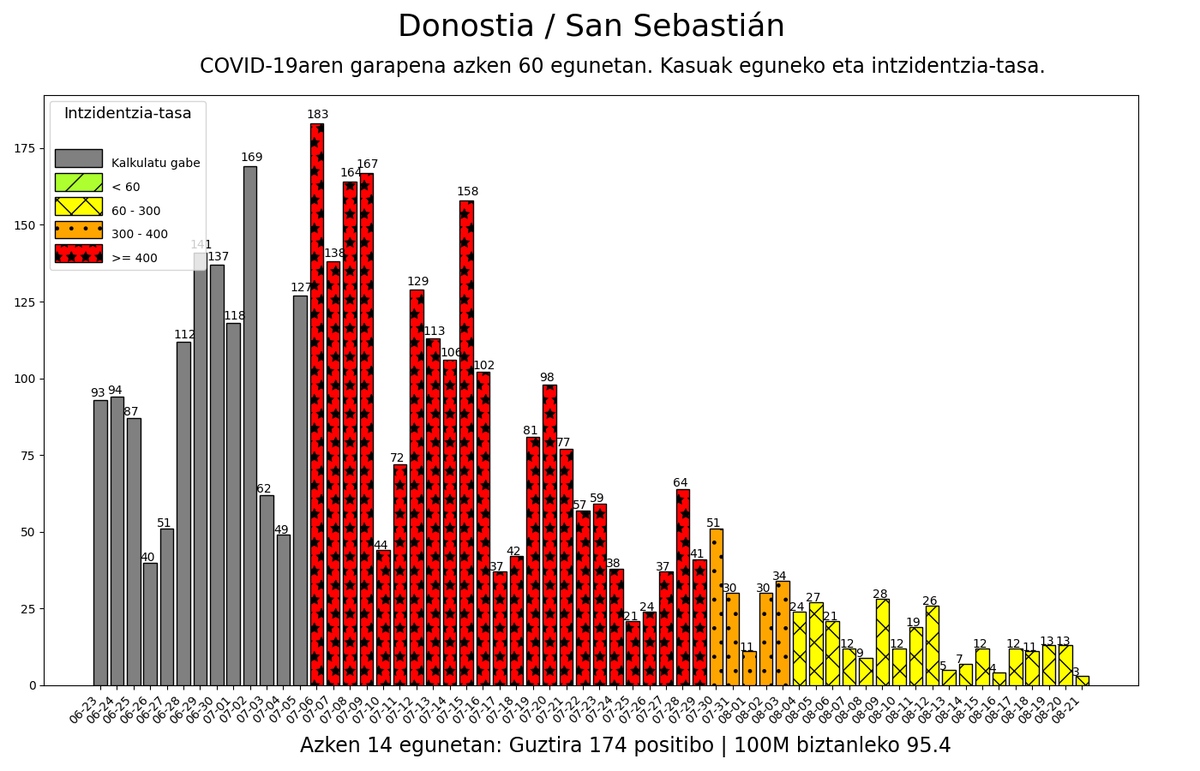 08-21 #DonostiaSanSebastián herriko intzidentzia-tasa: 95.4 #korodatuak