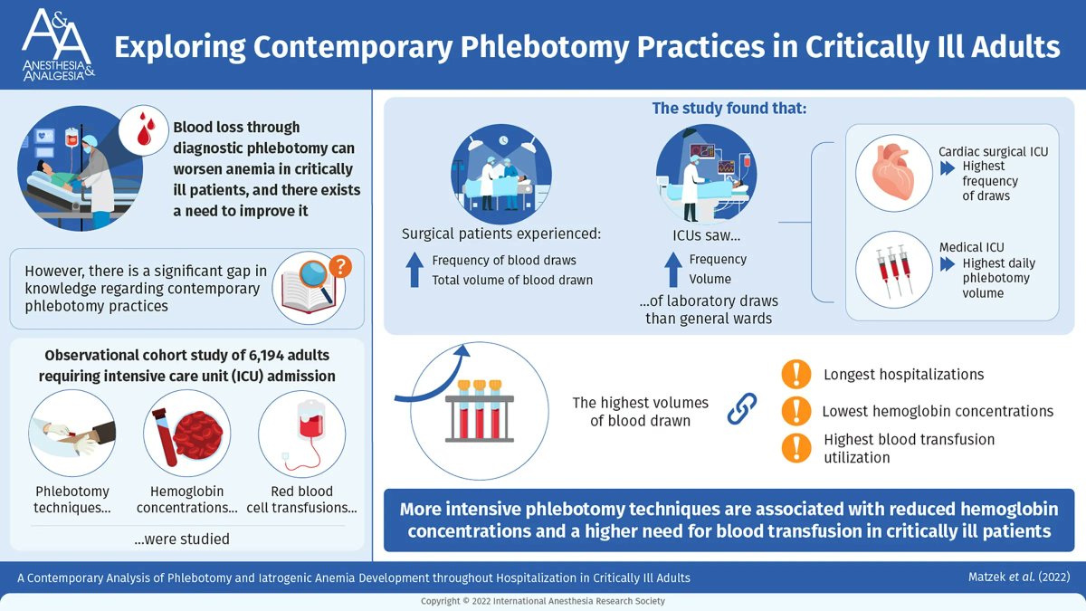 A Contemporary Analysis of Phlebotomy and Iatrogenic Anemia Development Throughout Hospitalization in Critically Ill Adults by @lmatzek @djkor1 @WarnerMatthewA et al. from @MayoAnesthesia and @MayoAnesRes buff.ly/3wBYxpZ