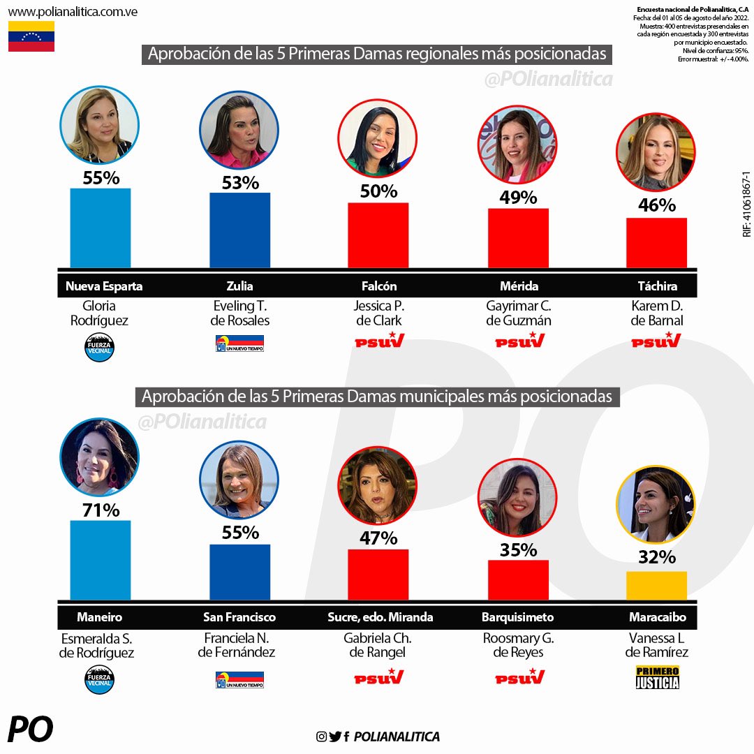 polianalitica's tweet photo. 🇻🇪 Aprobación de las Primeras Damas regionales y municipales con mayor posicionamiento en Venezuela.

📊 Encuesta - agosto de Polianalitica: https://t.co/3g1GRC9wWE