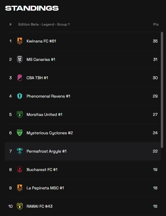 A terrible day 2 (no wins in 5!) was my undoing in the #MetaSoccer Beta Edition Tournament - Legend Division. I finished 7th! Congrats to the top three for getting those sweet sweet #P2E rewards!

Genesis Tournament starting tomorrow! Who else is in?