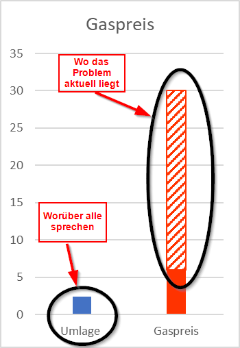 Kain_Aerger's tweet photo. Weil hier ja noch über die Gasumlage diskutiert wird: Bitte richtet den Focus auf die Gaspreiserhöhungen. Da liegt zur Zeit der eigentliche Sprengstoff.
Exemplarisch: Erhöhung #Mitgas, #Vattenfall
#Gasumlage #Gaspreis #Erhöhung https://t.co/XpBQNFHdL7