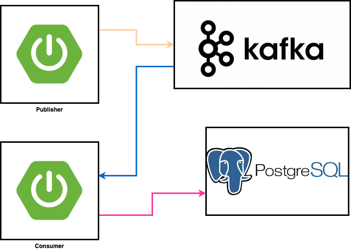huseyinbabal's tweet photo. [TR] Yarin Spring Boot + Kafka Postgre stackini kubernetes ortamina deploy edecegiz, sonra Slack'ten gozlemleyecegiz. Herkesi beklerim, hatta yayinda pair olmak isteyenlere de acigim (discord problem cikarmazsa tabi 😀) Hedef su 👇 Katilim icin https://t.co/75IjoFDjVF https://t.co/uMZUinvcMa