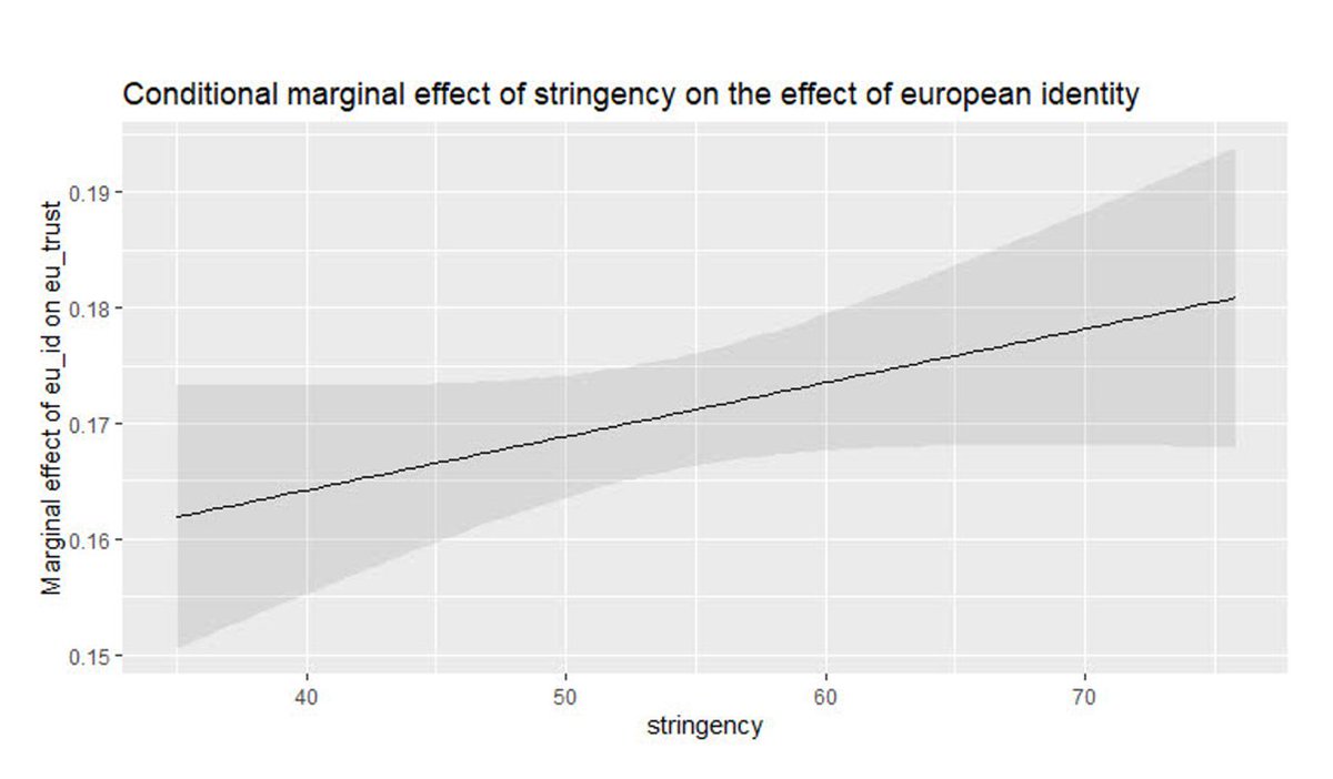 andreadis_i's tweet image. Then we have @gotinakos in his first @ECPR conference who studies the evolution of EU trust levels and presents various interesting diagrams on possible predictors and their interactions