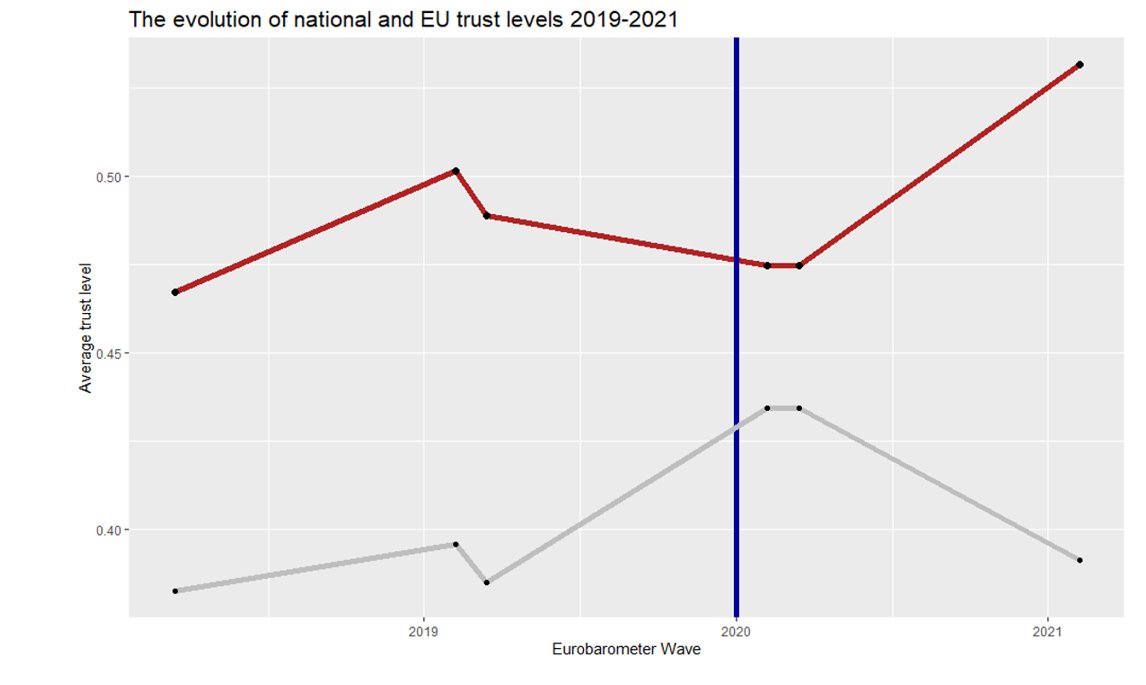 andreadis_i's tweet image. Then we have @gotinakos in his first @ECPR conference who studies the evolution of EU trust levels and presents various interesting diagrams on possible predictors and their interactions