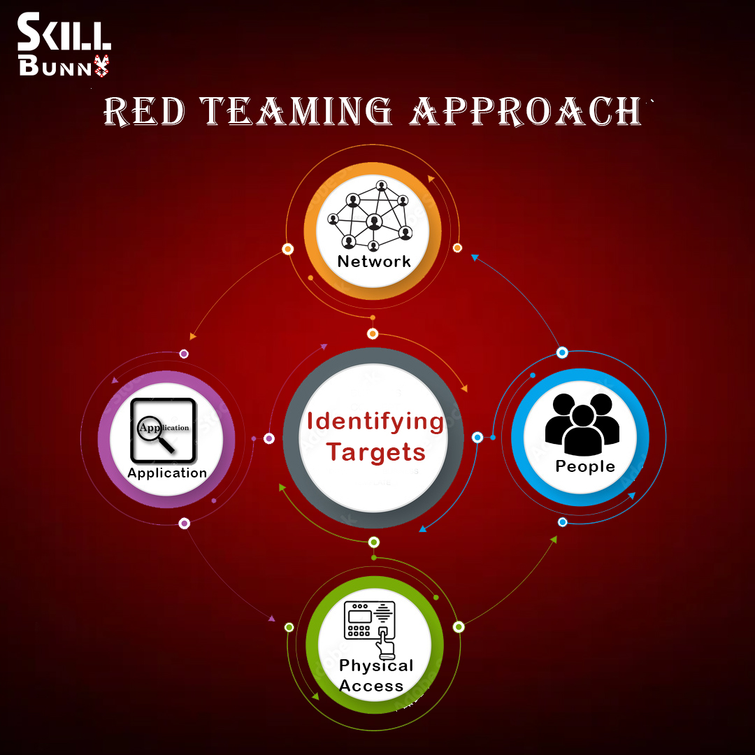 skill_bunny's tweet photo. The purpose of conducting a red teaming assessment is to demonstrate how real world attackers can combine seemingly unrelated exploits to achieve their goal.

“Get Skilled, Get Placed”
👉Follow @skillbunny.online
@shivam.singh1408 @iamabhibhaiya
#cybersecurity #hacking #security https://t.co/kFDzRJNwwO