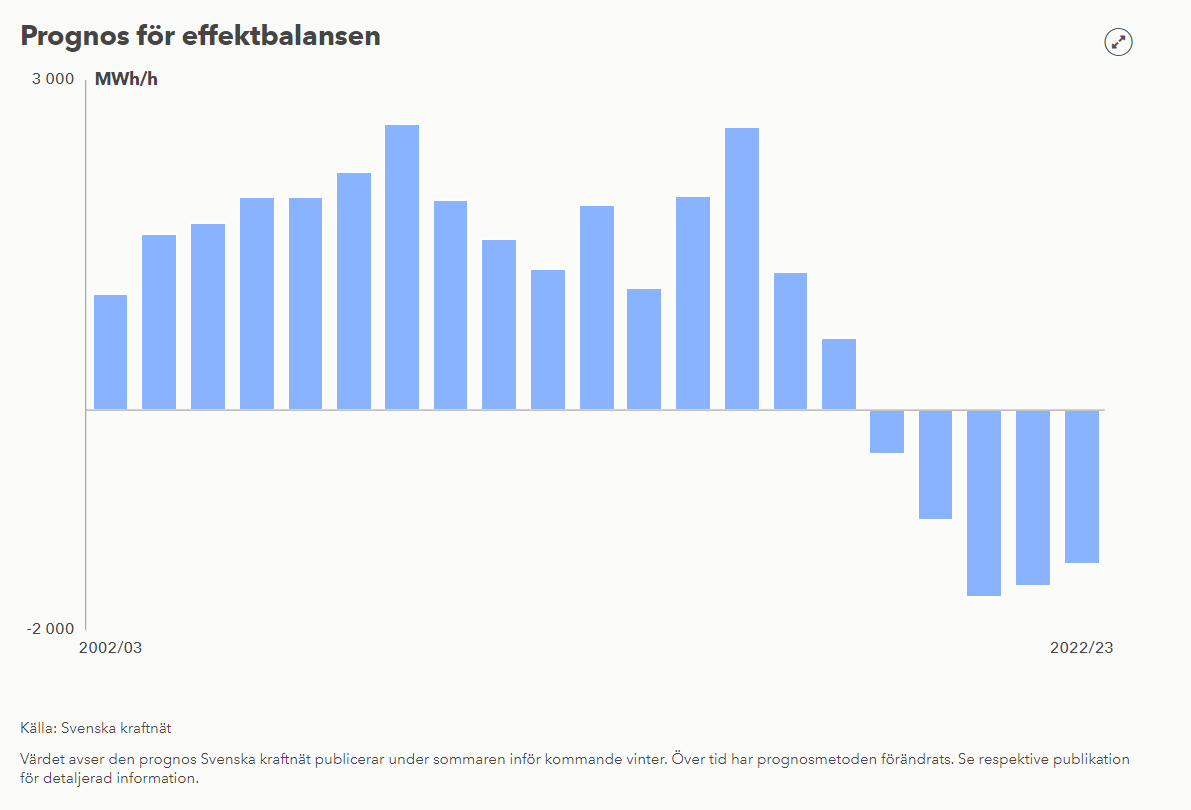 KimBjereld's tweet photo. Jag skulle vilja att en debatt av energilagring för elproduktionen lyfts fram.
Vi har ju normalt, över ett helt år, ganska mycket överskott på elproduktionen. Klokt vore ju då att vi själva kan nyttja den, via lagrad elenergi, när vi har elunderskott.
#energilagring #energibuffer https://t.co/rCFszvIANY