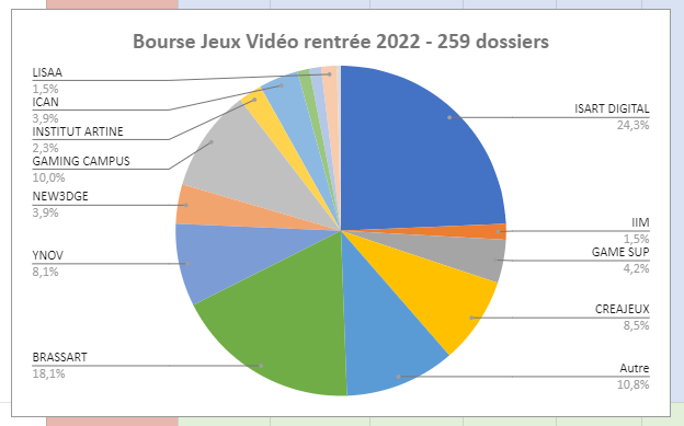 Quelques stats ! sur près de 260 dossiers reçus :
- 1/4 vient d'<a href="/isartdigital/">ISART Digital</a> 
- près de 20% d'<a href="/EcoleBrassart/">École BRASSART</a>.

Les autres dossiers proviennent essentiellement de <a href="/GamingCampus/">Gaming Campus</a>, <a href="/GameSup_France/">Game Sup</a>, <a href="/ynovlyon/">Lyon Ynov Campus</a>  / <a href="/ynov_bordeaux/">Bordeaux YNOV Campus</a> / <a href="/ParisYNOVCampus/">Paris Ynov Campus</a>, <a href="/NEW3DGE/">New3dge</a> et @ICAN_Paris.