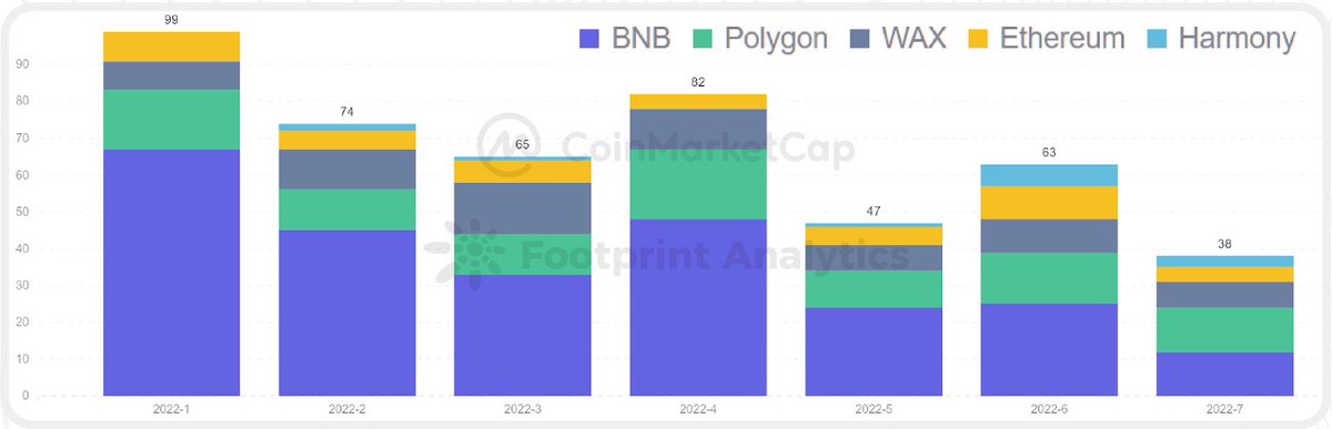 Besides #BNB, other chains have largely maintained a relatively steady stream of additions, with <a href="/0xPolygon/">Polygon</a> having the most relative growth, followed by <a href="/WAX_io/">WAX</a>.

Gaming developers prefer <a href="/0xPolygon/">Polygon</a>, <a href="/WAX_io/">WAX</a> &amp; <a href="/BNBCHAIN/">BNB Chain</a>, as they are more friendly with their low fees.

&lt;3/5&gt;