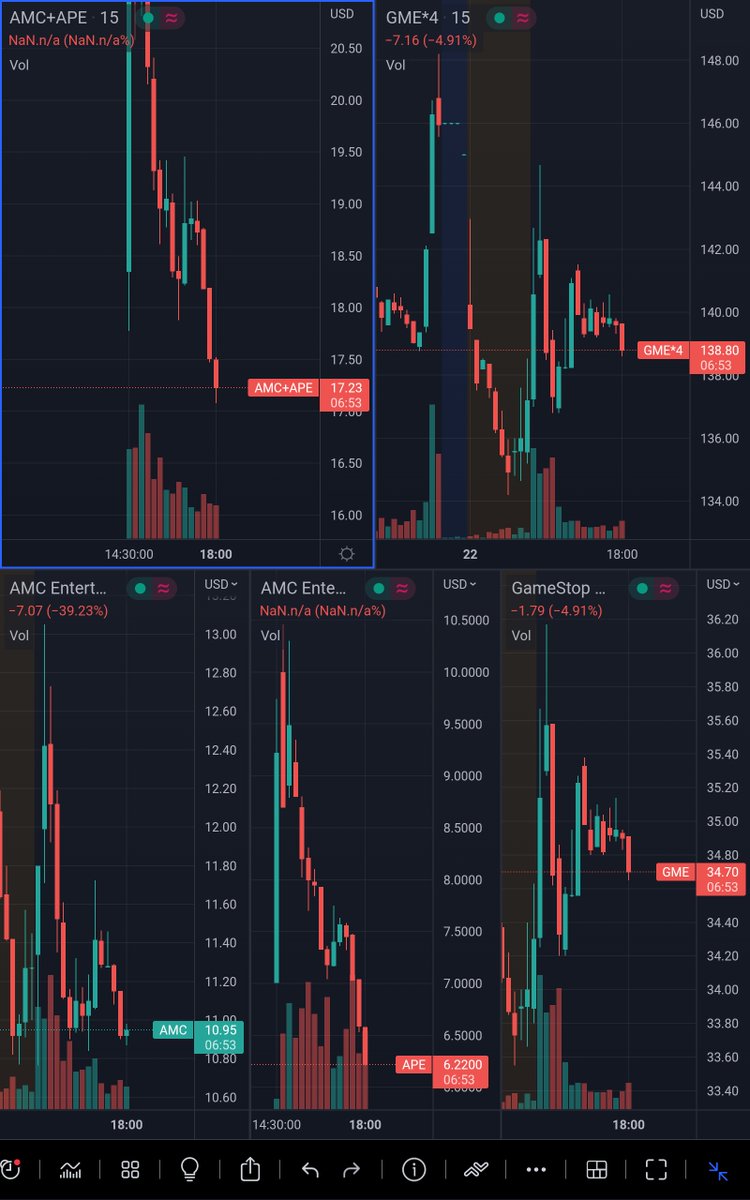 markusd1984's tweet photo. Most underrated/unknown #TradingView capability to multiply or combine tickers using arithmetic operators i.e. "AMC+APE" for the new 2:1 forward stock split of #AMC or "GME*4" for previous 4:1 #GME stock split. Amazing, including charting, alerts, indicators based on total value! https://t.co/e0ALiGQUlX