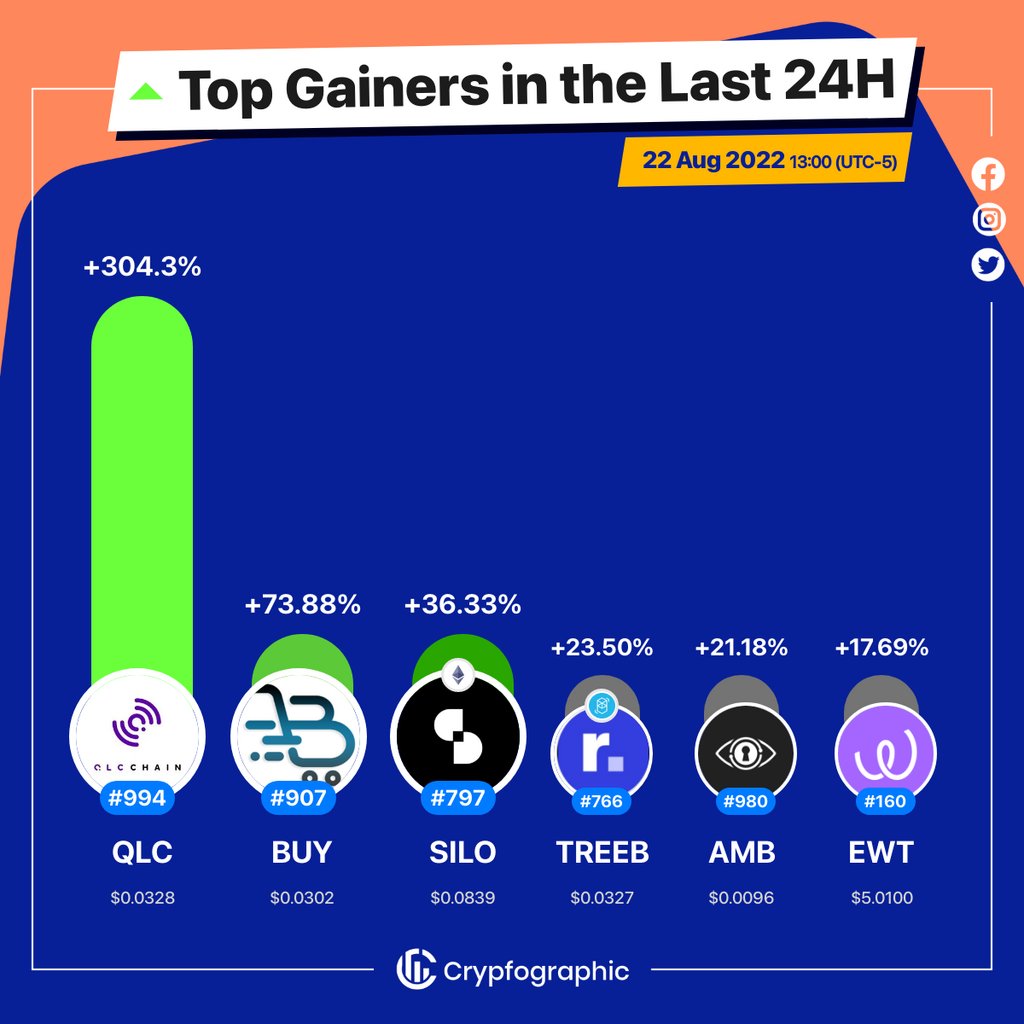 Web3Charts's tweet photo. 1. #QLCChain $qlc
2. #Buyingcom $buy
3. #SiloFinance $silo
4. #Retreeb $treeb
5. #Ambrosus $amb
6. #EnergyWeb $ewt
#CrypfographicsTopGainer24h https://t.co/oogF72yaqh