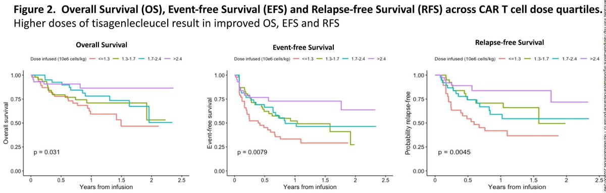 BLLPHD's tweet photo. CAR T Cell dose - in the short term (1-3 mo) cell dose does not matter, but in the long term, it does matter. 
Higher doses of #tisagenlecleucel associate with improved outcomes. #tcellrx #immunotherapy https://t.co/4Kzt04hM8h https://t.co/x8KEIr2RBx