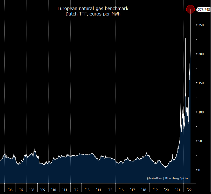 Chute 75 on Twitter "RT JavierBlas CHART OF THE DAY European