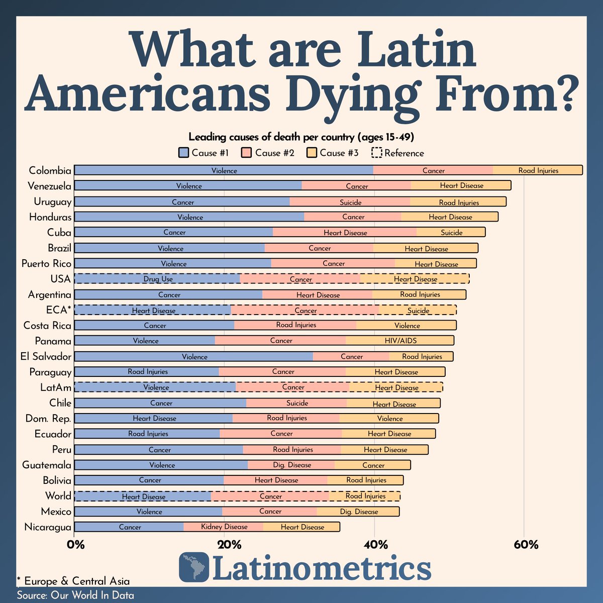 (1/8) If you're 15 to 49 years old and in Latin America, violence is the most likely event to kill you.