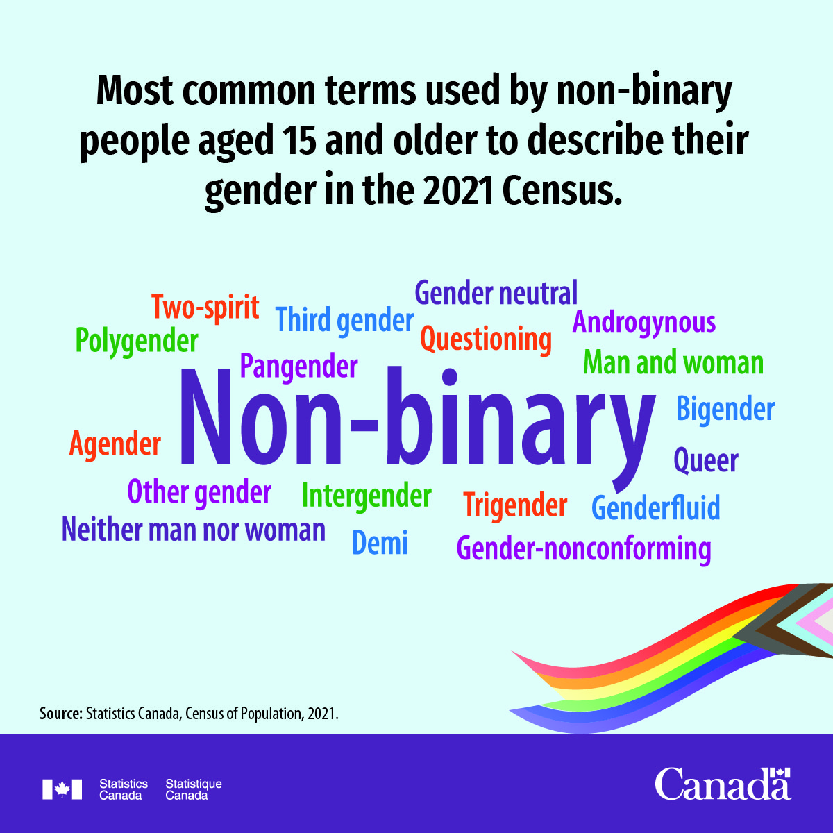 StatCan_eng's tweet image. The #2021Census asked people to describe their gender via a write-in response so that they could indicate what term was most relevant to them. 

For more data on this topic: ow.ly/uC9550KpeFs. #Pride2022