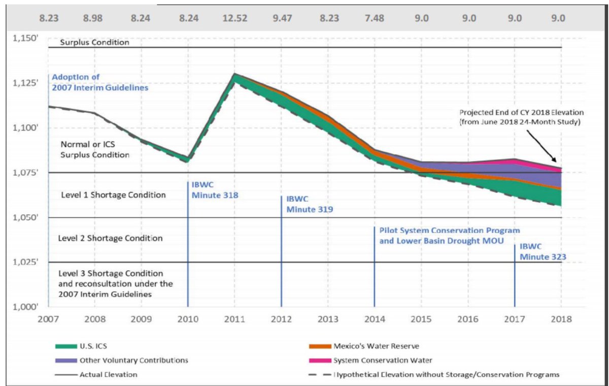 edmillard's tweet photo. 1st image 2.99 maf of ICS in Lake Mead end of 2021 per @usbr annual report
2nd image, Lower Basin is trading ICS space now. 2.36 maf subject to limits
3rd image, my ICS sheet
4th #usbr ICS graph 2018, I'm going to do these myself from annual reports
https://t.co/Lkjf6vSBA9 https://t.co/Ez7xPhxwXK