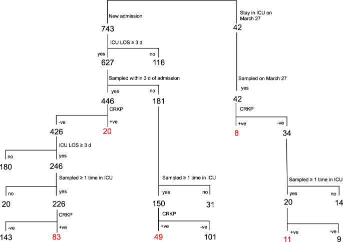 BactGenRSS's tweet photo. Arm race among closely-related carbapenem-resistant Klebsiella pneumoniae clones https://t.co/pQmv0BYRPo https://t.co/u8wiGvImZj