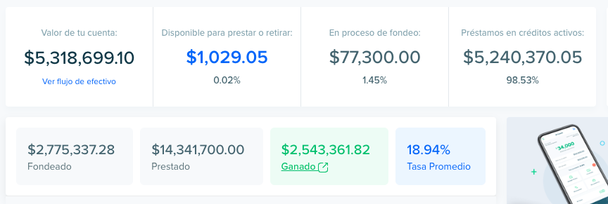 LuisRubenCT's tweet photo. Hace 5 años empezamos a invertir en nuestros propios préstamos en @yoteprestoCOM
Hemos invertido $2.77M en 13,108 personas con  AutoInvest (feature piloto automático)
Tenemos 3.6% vencido
Hoy la cuenta vale $5.3M con tasa prom. de 18.9%
Fácil, rentable, consistente, transparente. https://t.co/mxkUv7ND3M