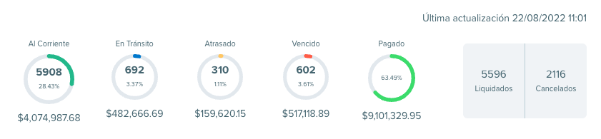 LuisRubenCT's tweet photo. Hace 5 años empezamos a invertir en nuestros propios préstamos en @yoteprestoCOM
Hemos invertido $2.77M en 13,108 personas con  AutoInvest (feature piloto automático)
Tenemos 3.6% vencido
Hoy la cuenta vale $5.3M con tasa prom. de 18.9%
Fácil, rentable, consistente, transparente. https://t.co/mxkUv7ND3M