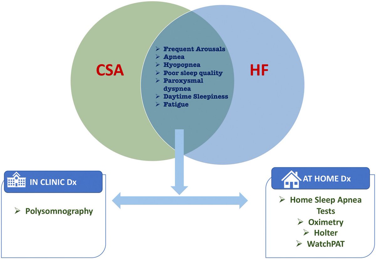 3/ Shared clinical features and dearth of data surrounding CSA in HF makes timely diagnosis challenging. PSG remains the gold standard modality, however this is utilised almost exclusively as an outpatient procedure, thereby serving as a barrier for hospitalised HF pts.