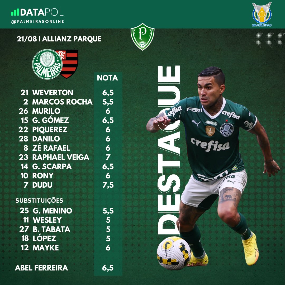 palmeirasonline's tweet photo. As notas da partida saíram.
O que achou das atuações dos jogadores no jogo de ontem?
#Palmeiras #palmeirasonline #DataPOL https://t.co/Lr9rc9JARj