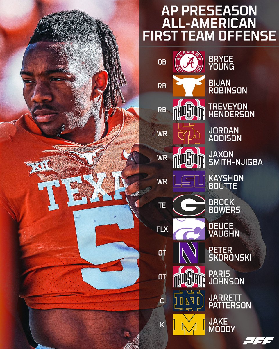 PFF_College's tweet photo. BREAKING: Bijan Robinson, Bryce Young and Jaxon Smith-Njigba are among the players selected to the 2022 preseason AP All-American First Team Offense, per @AP_Top25. https://t.co/6TOXKMQjXt