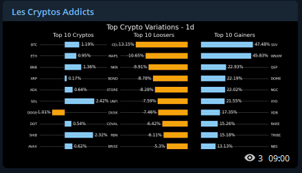 Le_CryptoAddict's tweet photo. Hello Twitter,
Je lance mon canal telegram automatisé => https://t.co/OIvL8ZbHw7 pour recevoir l'état du marché cryptos directement dans votre smartphone ! https://t.co/NYtag4YxsK