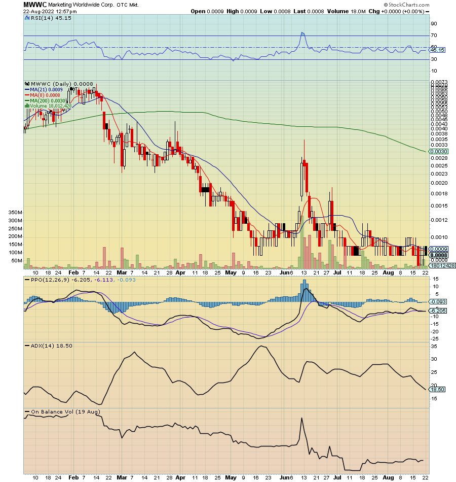 RadioSilentplay's tweet photo. $MWWC .001 up and had news pending @DoxedOfficial_ 

Remarks: .001 plays have been trending $RMRK $MFLB 

200 MA .003 https://t.co/3KH5ytnugK