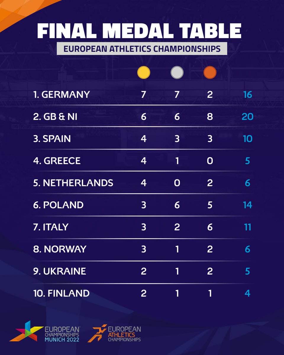 SPARInt's tweet photo. The European Athletics Championships 2022 ended on a high note for the home crowd with Germany topping the medal table ranking, after taking gold in the final race of day 7. Congratulations to all the athletes that competed in Munich's Olympic Stadium. #Munich #EuropeanAthletics https://t.co/uaXukFNTau