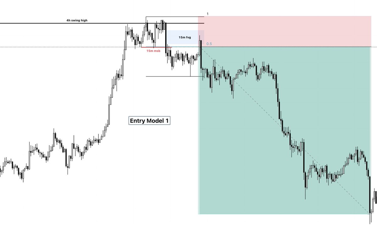 *Profitable Crypto Trading Strategy* In this thread I teach this strategy step by step. It's entirely based on ICT's 2022 YouTube Mentorship model. I've modified it very slightly for trading crypto and backtested it with years of data. Let's get into it!