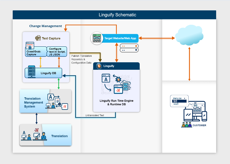 AishKulkarni02's tweet photo. With @Linguasol`s Linguify #multilingualsolution, you can translate &amp; localize your business's websites and applications with ease, #nocode, &amp; cost-effectiveness.

Check out how LinguaSol's Linguify solution works: https://t.co/IJ69RphdT5

#websitetranslation #LanguageTranslation https://t.co/bX1WoGCLHi
