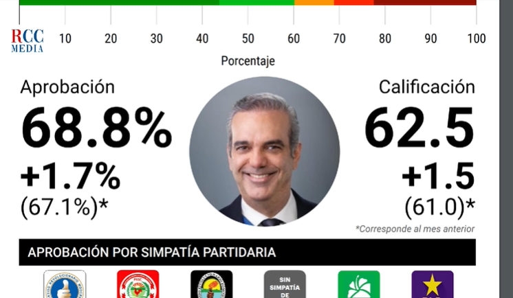 SoldelaMananaRD's tweet photo. En #SoldelaMananaRD @AldoCampuzanoR informa que el 68.8 % de la población aprueba la gestión del presidente de la República, @luisabinader. 

Segunda entrega de la encuesta #RDElige (@RepDomElige) en colaboración con @RCCMediaRD 

@ZOLFM1065 @RCCMediaRD https://t.co/mm7he2vpaM