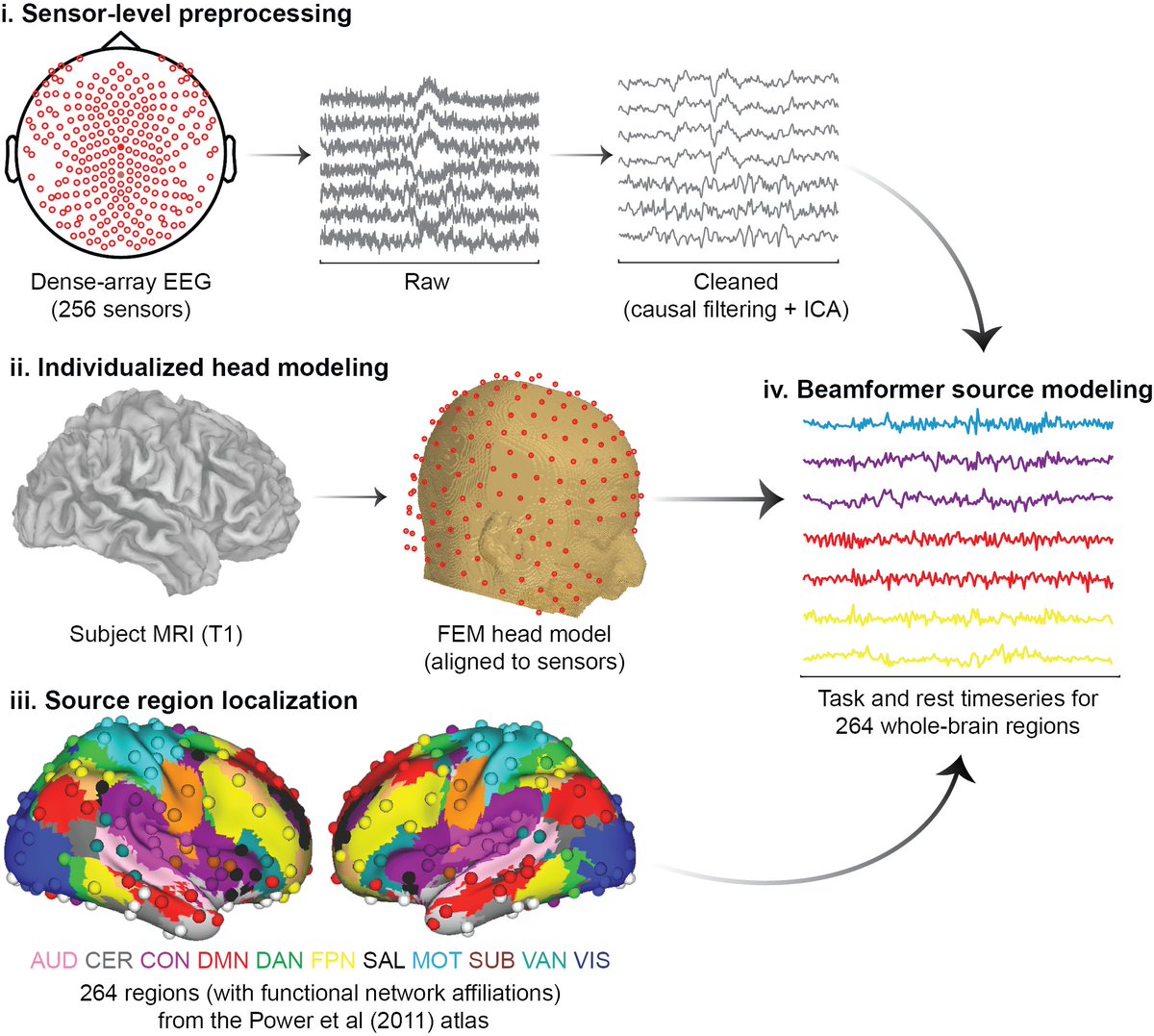 Lab’s latest out at PLOS Bio models how brain network interactions generate cognition using source EEG func. connectivity, “Network modeling of dynamic brain interactions predicts emergence of neural information that supports human cognitive behavior” doi.org/10.1371/journa… a 🧵