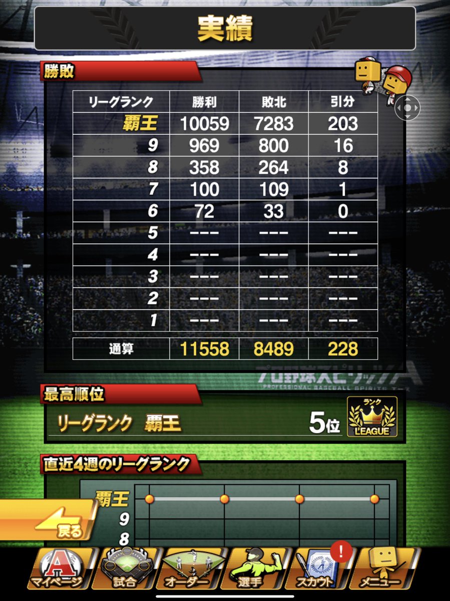 ふと見たら覇王の勝ちが1万いってた！！ どなたか、俺のモチベ上げてください🥰