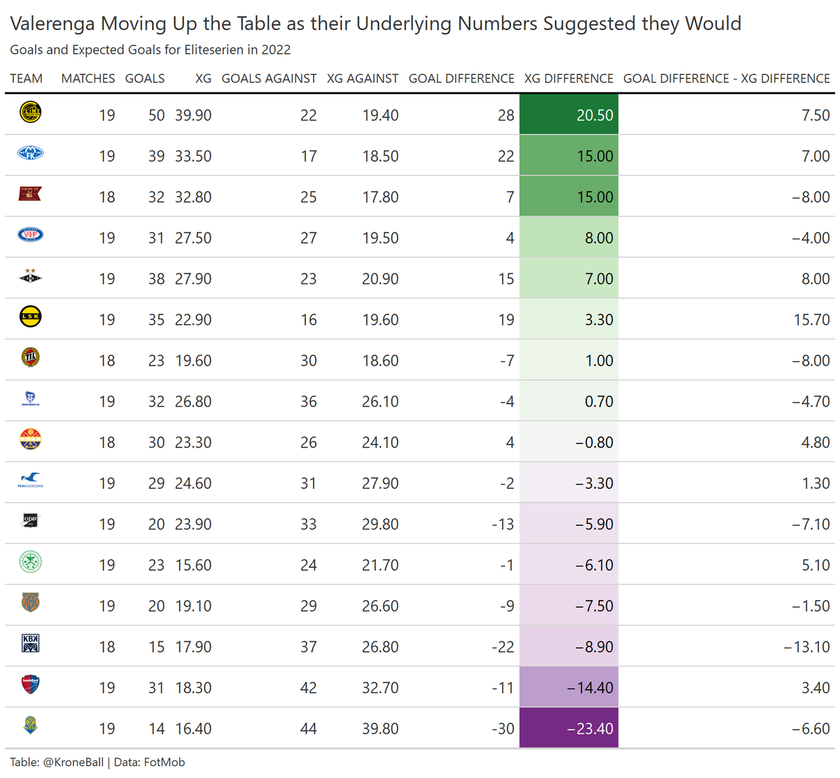 Updated <a href="/eliteserien/">Eliteserien</a> xG Table after the weekend of #eliteserien matches.

Two months ago <a href="/ValerengaOslo/">Vålerenga Fotball Elite</a> sat in the relegation spots but their underlying numbers suggested some bad luck led them there. Yesterday they moved up to 5th after their 1-0 win.