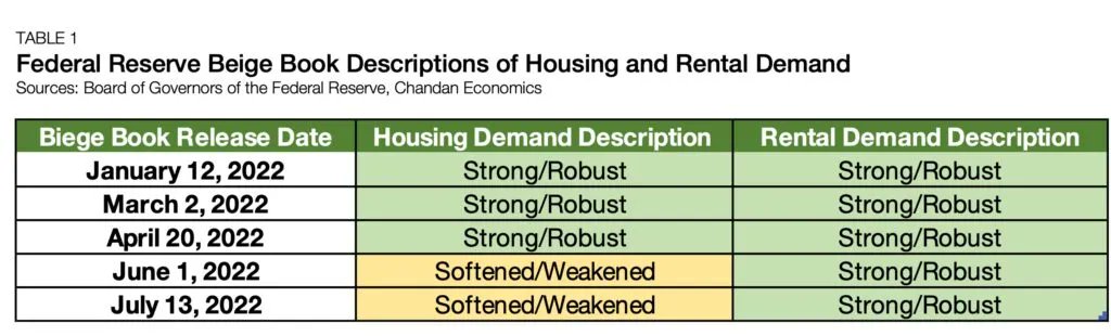 “The persistence of rental demand against continued inflationary pressures and higher interest rates follows a simple rationale — as housing costs rise, people still need a place to live.” buff.ly/3PAjoAC