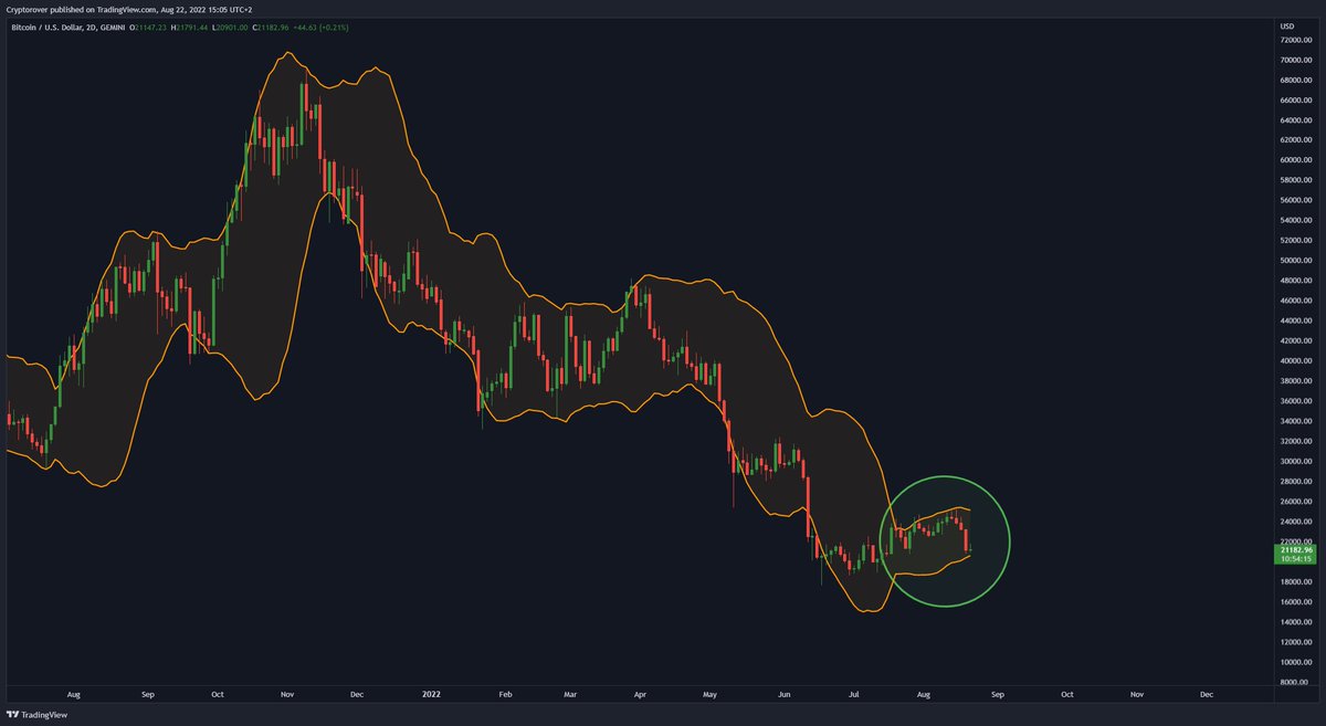There is a significant price compression on the #Bitcoin Bollinger Bands suggestion a big volatile $BTC move is coming very soon!