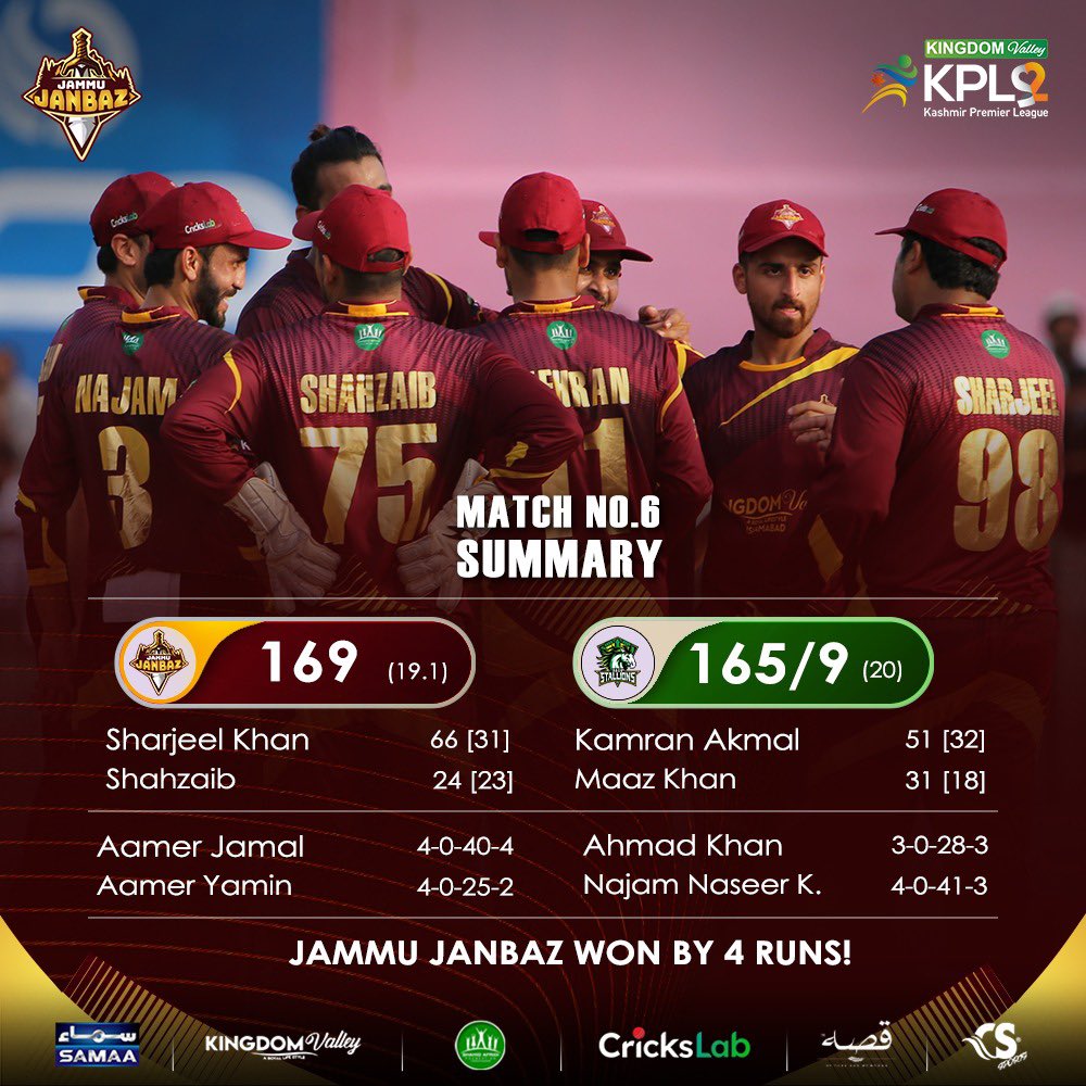 JammuJanbaz's tweet photo. 𝗝𝘂𝘀𝘁 𝘁𝗲𝗮𝗺𝘄𝗼𝗿𝗸 𝗮𝗻𝗱 𝗯𝗲𝗹𝗶𝗲𝘃𝗲 ❤️

Ball-by-Ball: https://t.co/dsrFdrpYUd

#JammuJanbaz #CricksLab #KingdomValleyKPL #JJvBS #KingdomValley #KhelJaanBaazoKa #CricketTwitter https://t.co/00MWdVMvE2